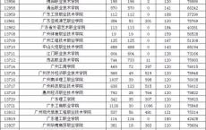 广东高职高考报考,三校生高考分数线