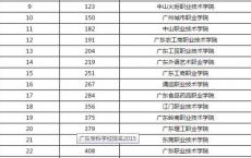 广东专科院校有哪些,广东省理工职业技术学校中专