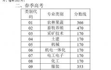 深圳市高职高考时间