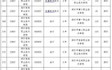 深圳高职高考可以考哪些学校