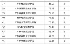 高职高考能考中山大学南方学院