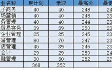 中山今年的高职类高考分数线