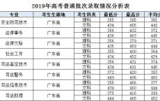 广东高职高考录取分数线,广东高职高考可以考哪些大学