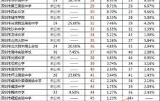 深圳高考大专,本科学历培训学校