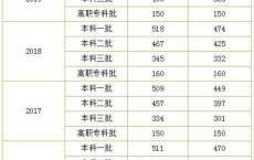 高职高考150分有什么学校读,150分能上的大专