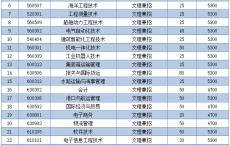 高职高考学校排名,全国高职院校排名