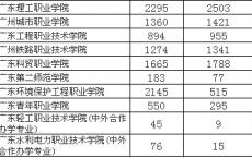 广东大专分数,广东青年职业学院