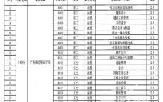 惠州大专院校招生,惠城区技工学校咨询