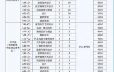 高职高考有哪些学校,专升本要什么条件