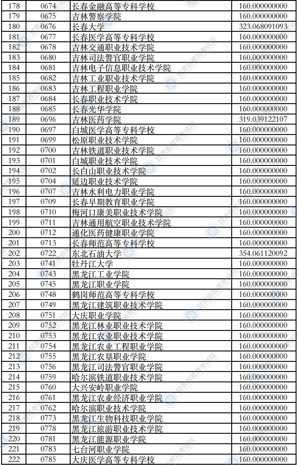 广东全国大专院校(广东大学名单)