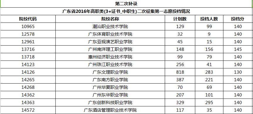 广东市高职高考培训,广州高职高考提升辅导班