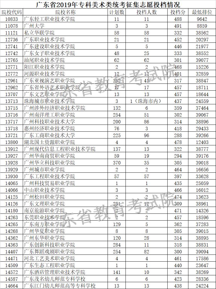 惠州大专院校招生,惠城区技工学校咨询