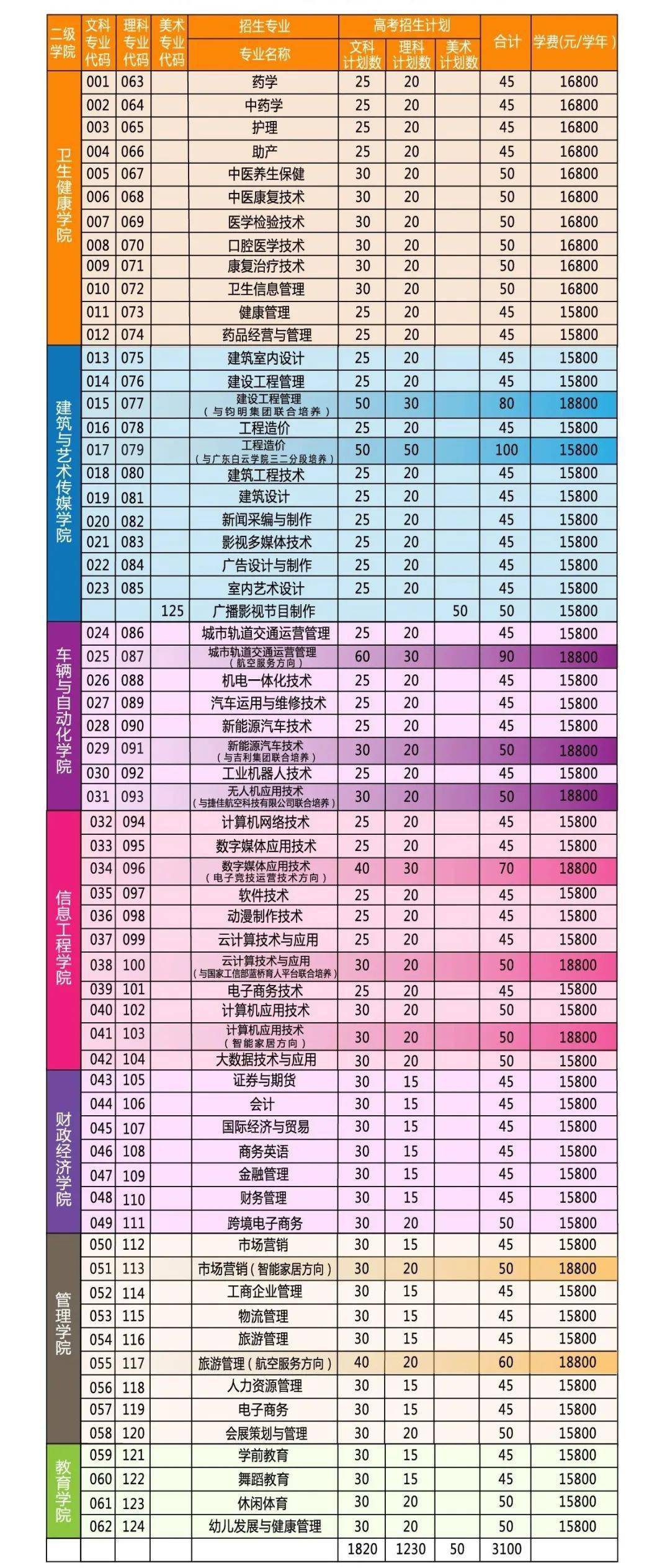 深圳高职大专,深圳高级技工学校