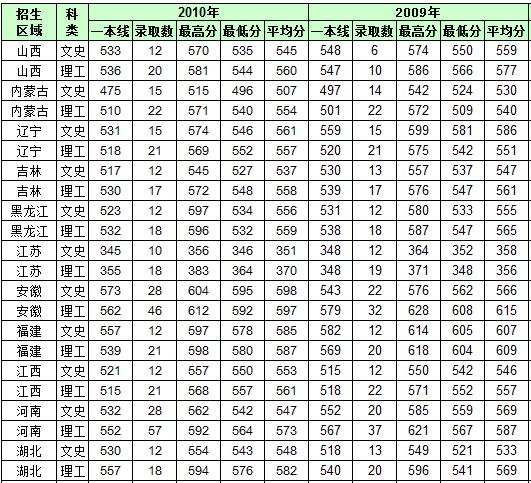 深圳高职院校分数线,深圳技师学院2021年招生