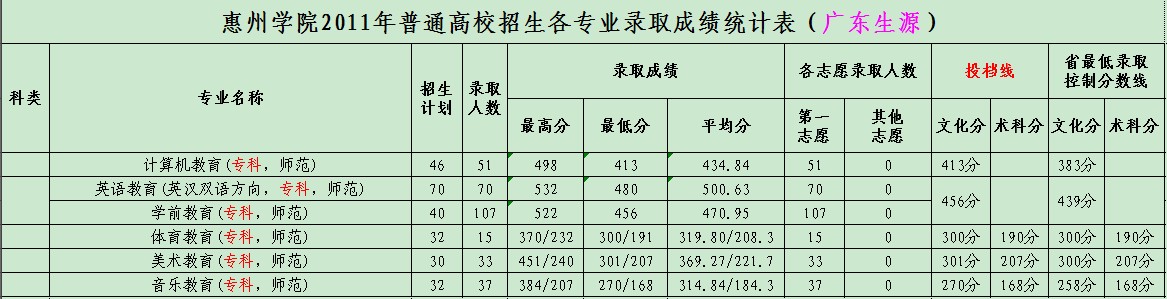 惠州地区大专院校,东莞理工学院