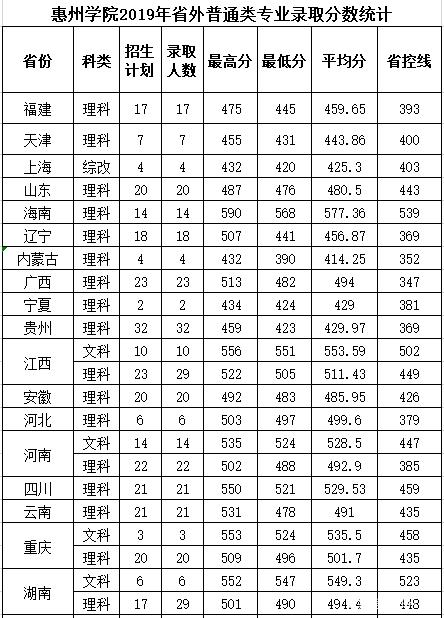 惠州大专分数,惠州大专学校有哪些