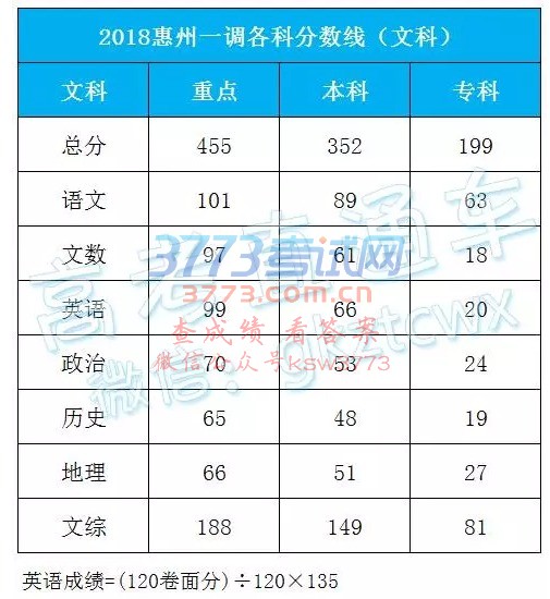 惠州大专分数,惠州大专学校有哪些