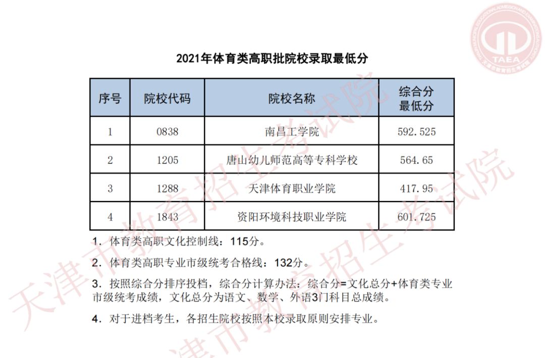 2021年高职高考,职高录取分数线多少2021