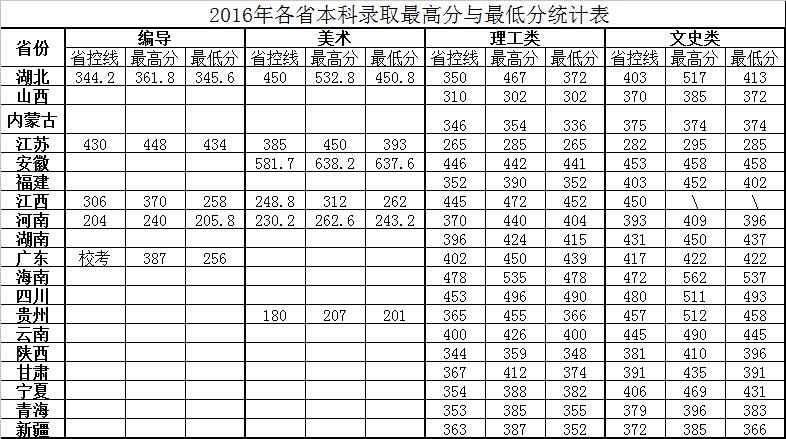 2019年广东高职高考分数线,广东专升本人数