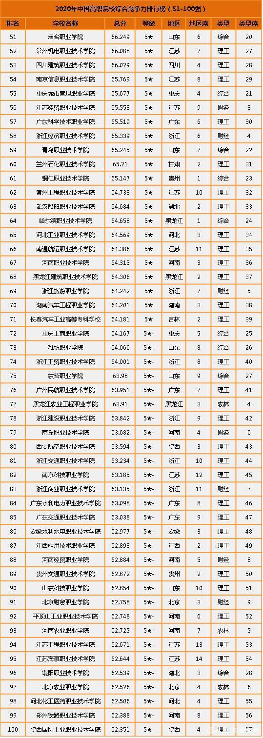 深圳高职高专学校有哪些,武汉高职高专学校排名