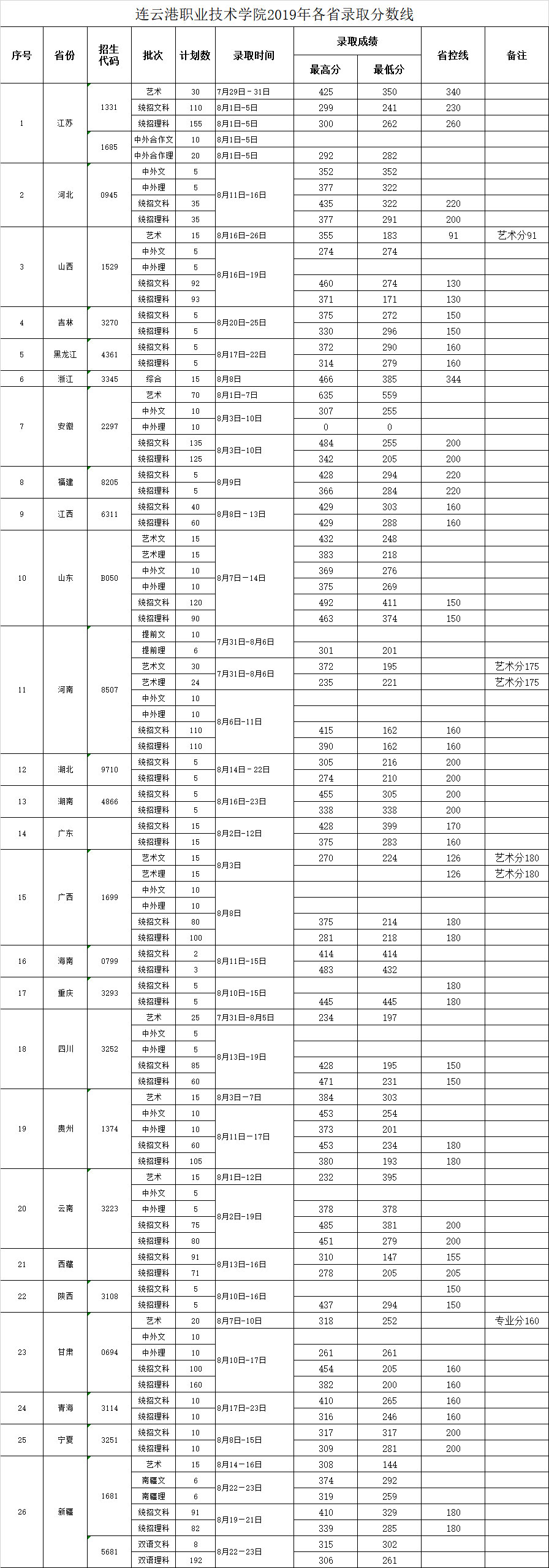 深圳高职院高考2020分数线,深圳职校录取分数线2020