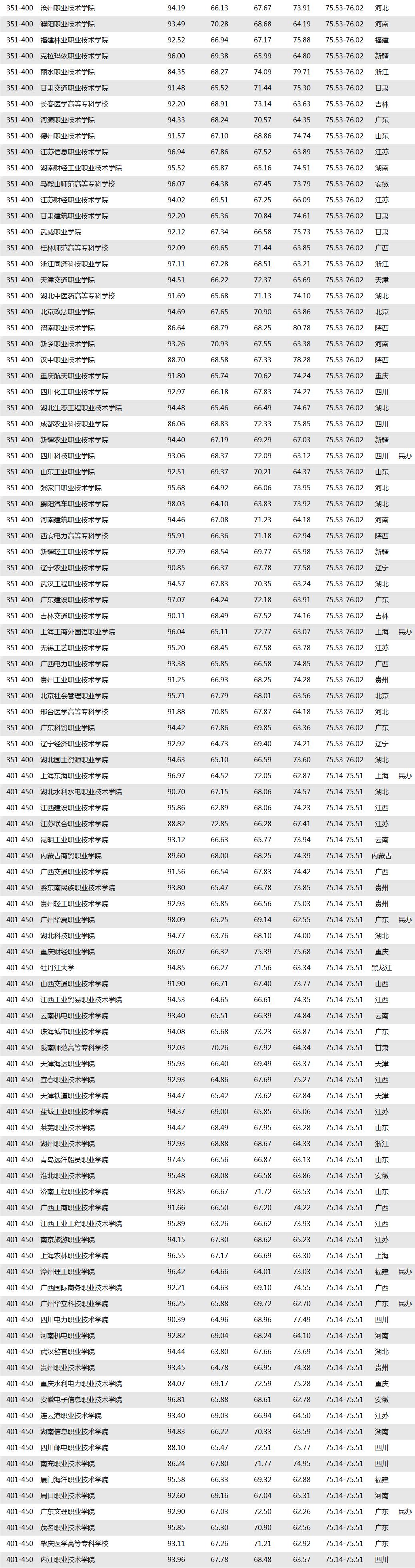 高职高专排名广东省,广西高职高专院校排名