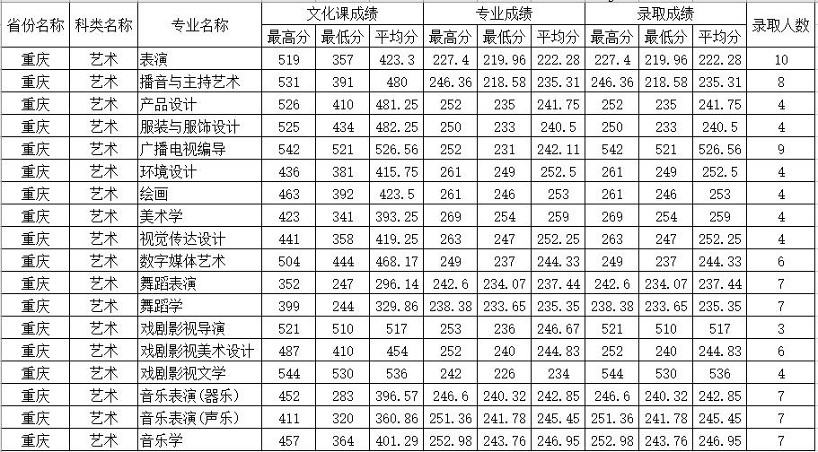 广州大学高职高考录取分数线,2021广州大学录取线多少分