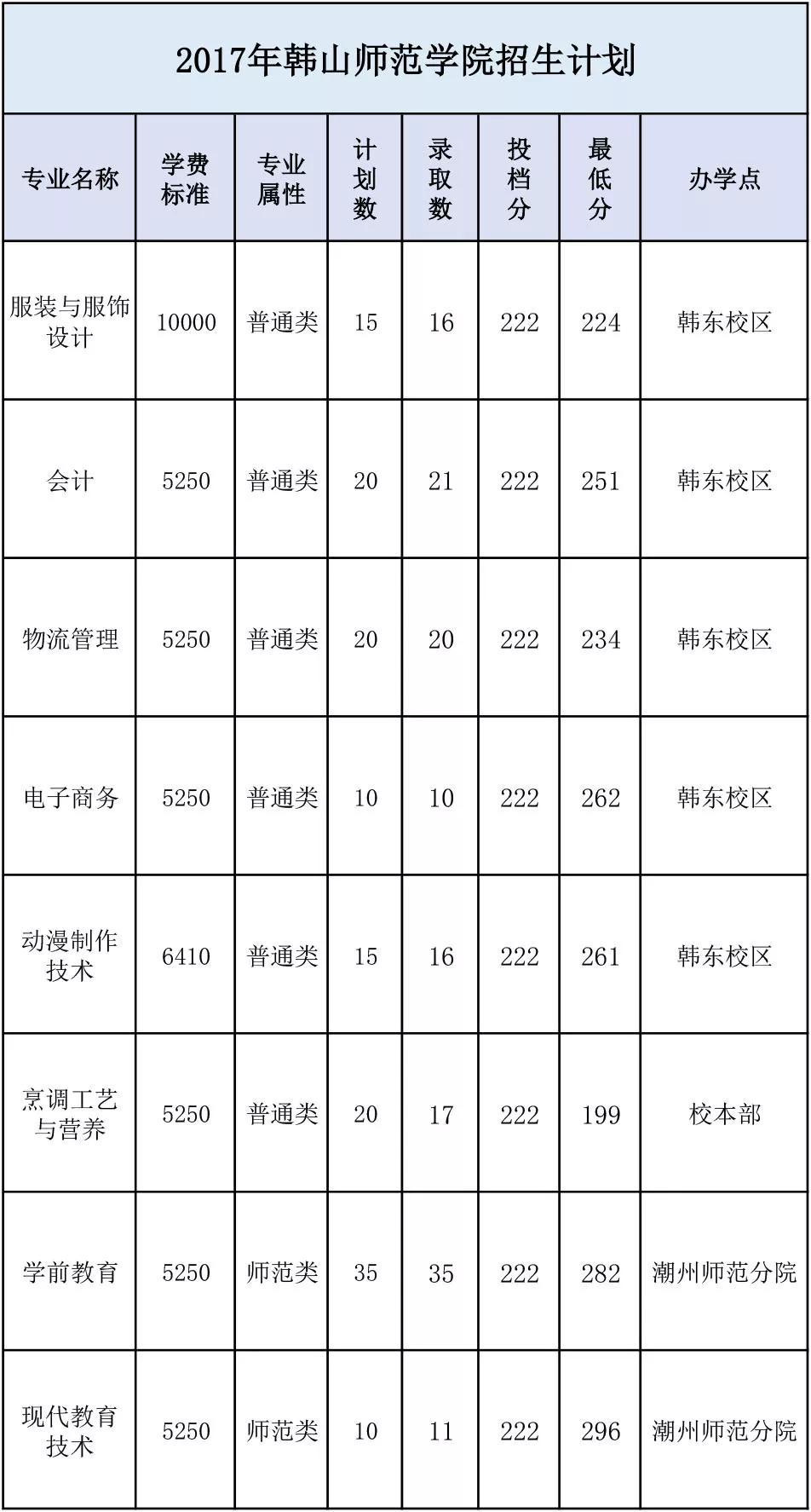 广东招生高职学校,大专学校