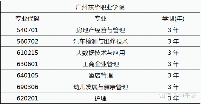 广州高职 本科,广东财经大学