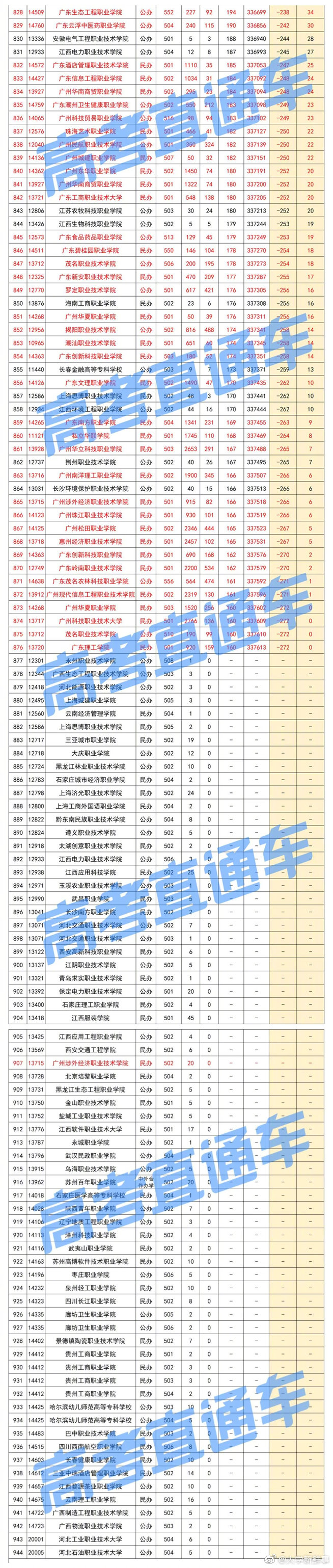 广州高职 本科,广东财经大学