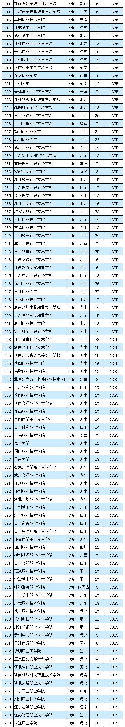 广东省高职高专排名,广州番禺职业技术学院录取分数线