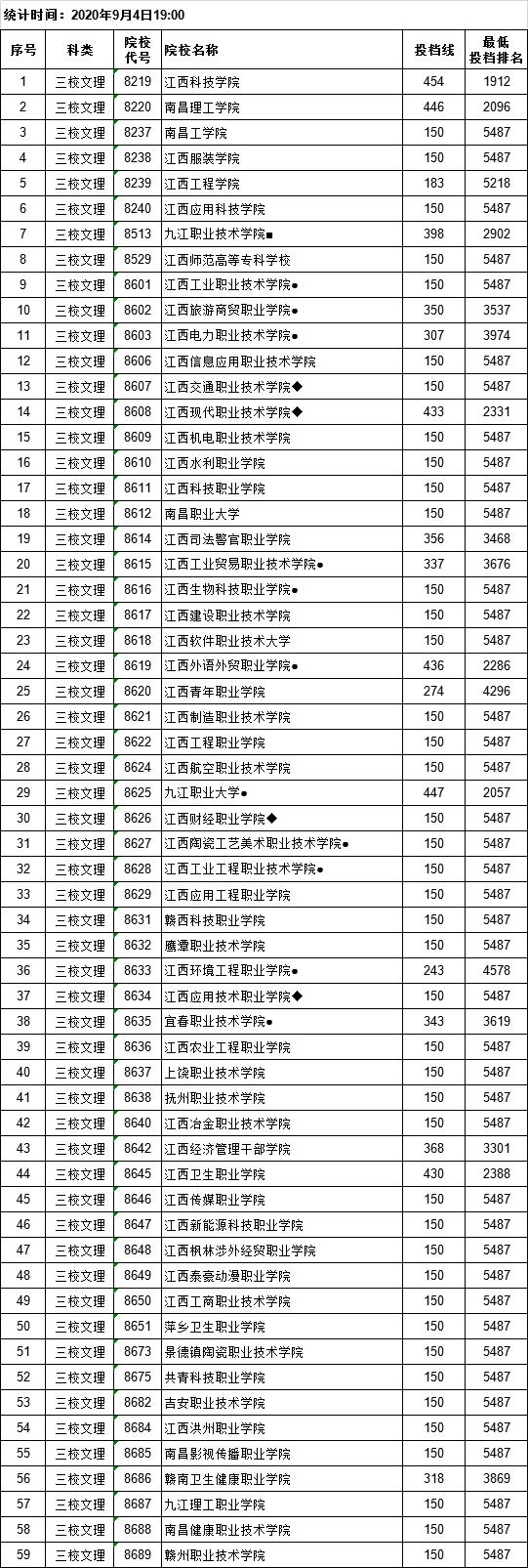 江西高职高考有什么专业,2020年江西高职单招学校