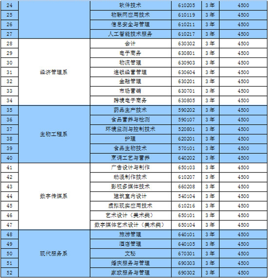 高考高职专科学校,各高职院校官网