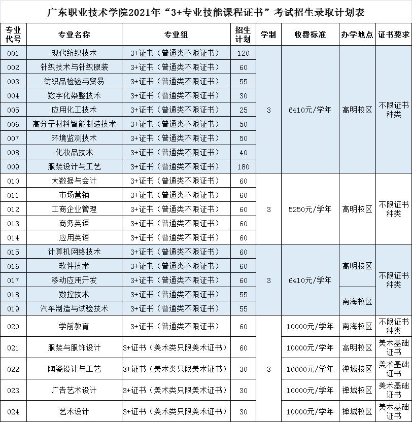 揭阳高职高考,单招和高考有什么区别