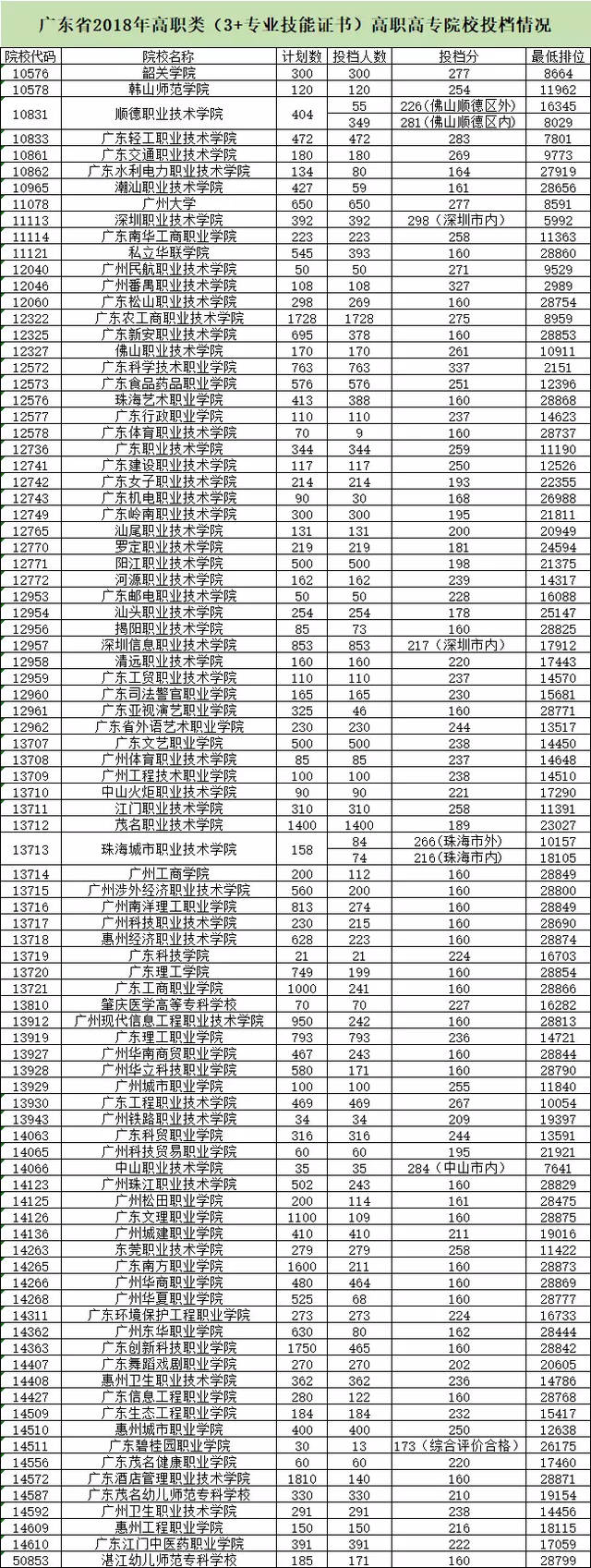 广州高职高考学校,广州公办大专学校