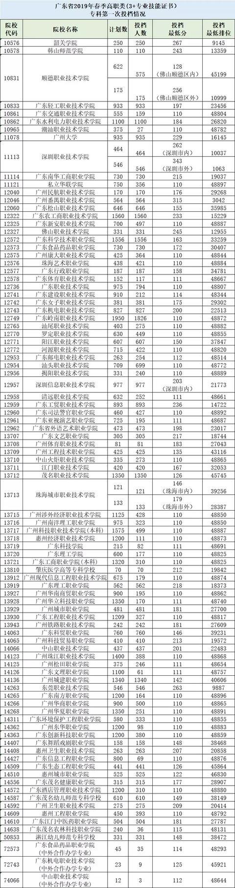 广州市白云区高职高考中专,广州市技校