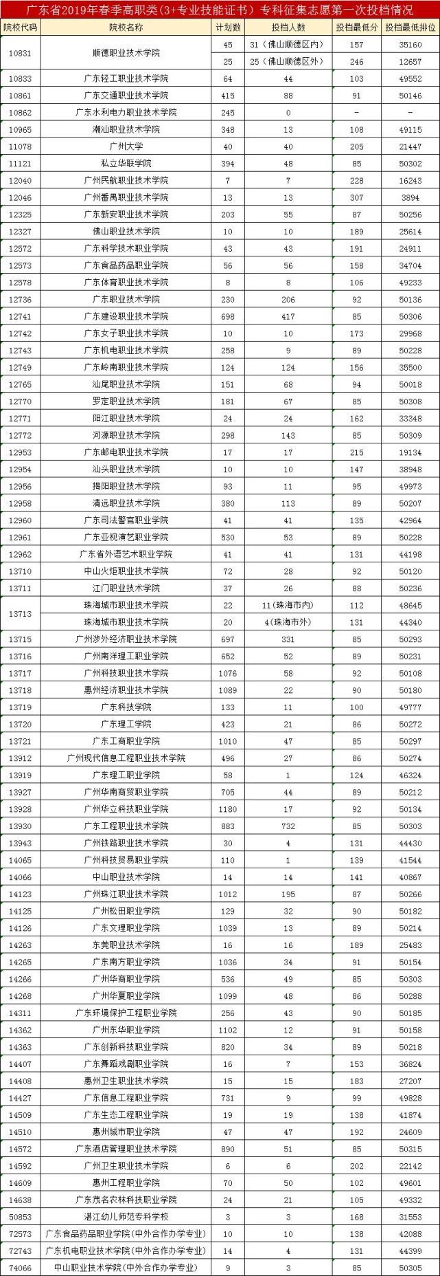 广州高职高考本科,中专可以考大学吗