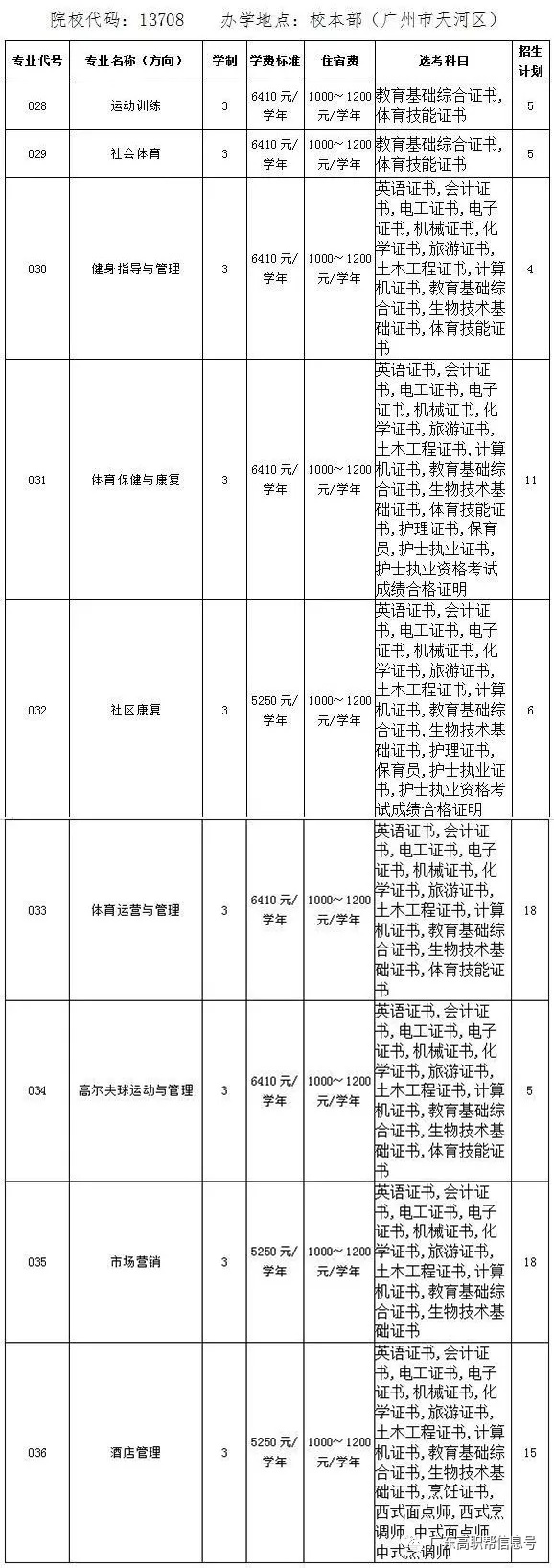 高职高考最低分数线,职高对口招生录取控制分数线