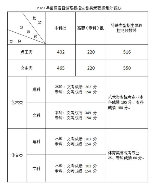 2020高考高职报名,2020单招考试时间