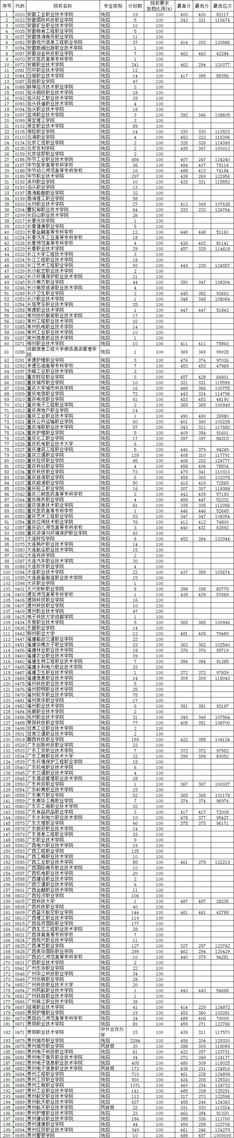 职高高考最低多少分能上大专,今年高职专科要多少分