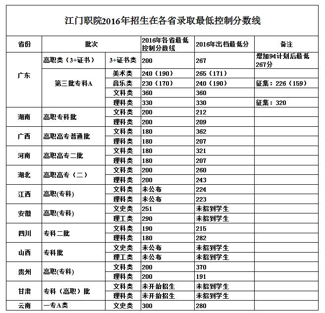 高职高考最低录取分数,职业高中可以考本科大学吗