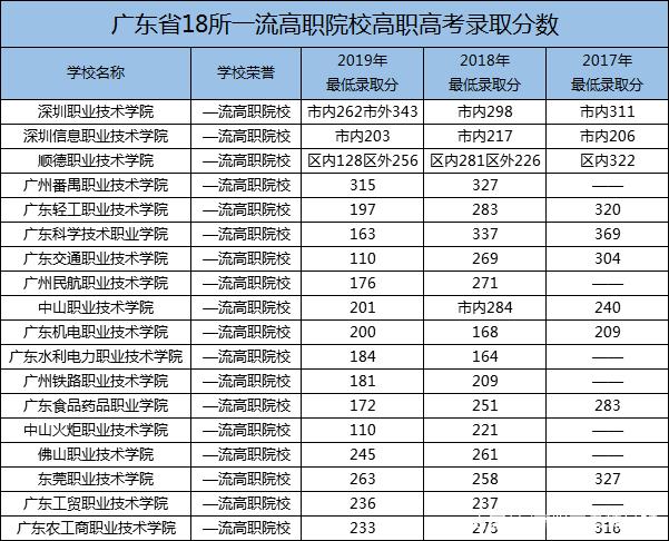 广州高职高考的学校,高职哪个学校好