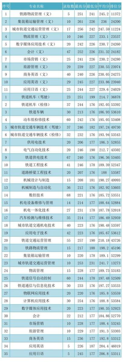 广州高职高考的学校,高职哪个学校好