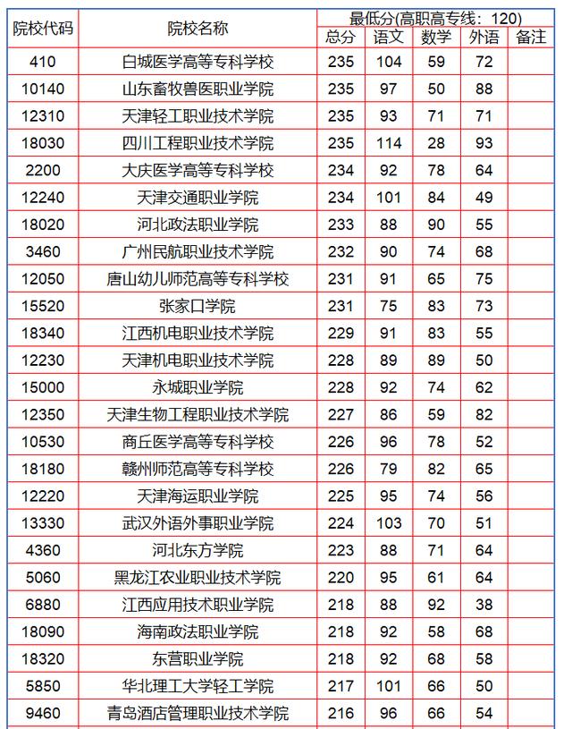 2020年高考高职高专录取时间,第二次专科录取时间