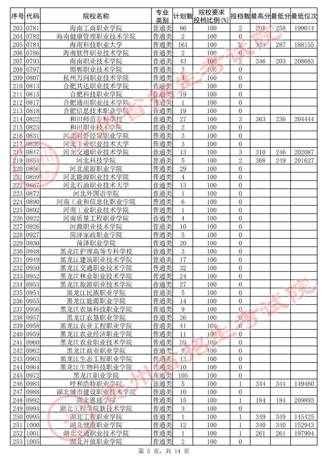 潮州高职高考,潮州市2019高考成绩排名