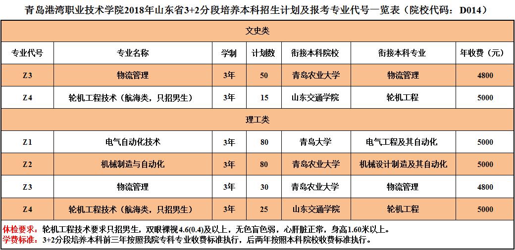 高职院校与本科高校分段培养,山东对口高职本科学校
