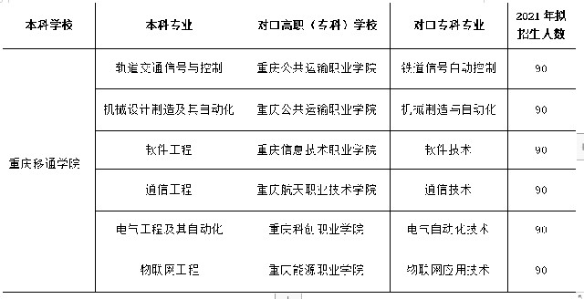 高职院校与本科高校分段培养,山东对口高职本科学校