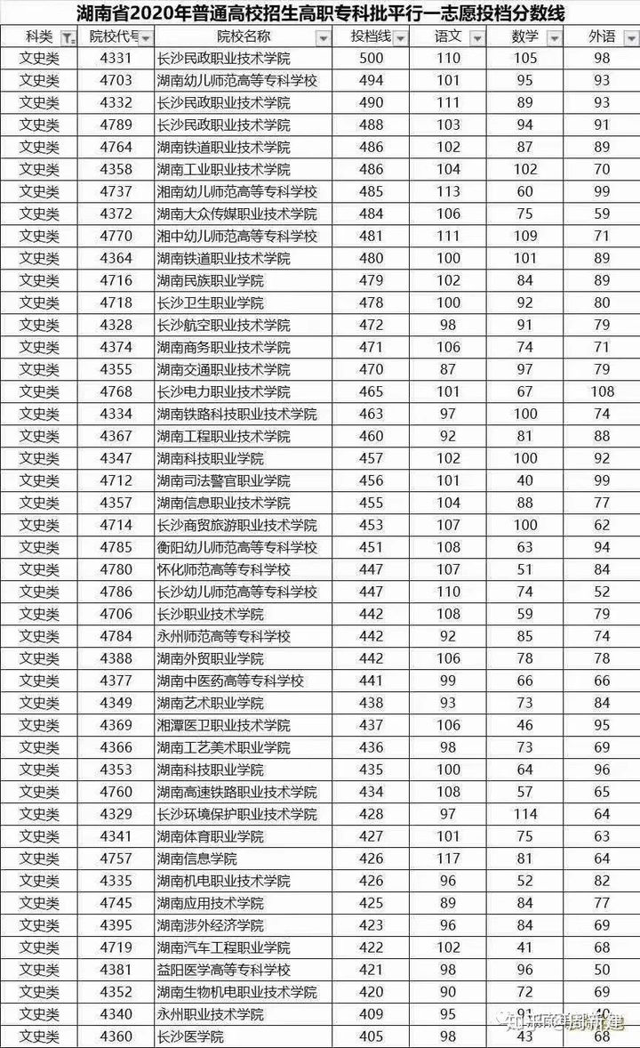 2020年高职高考最低分数线,职高考大专最低分数线