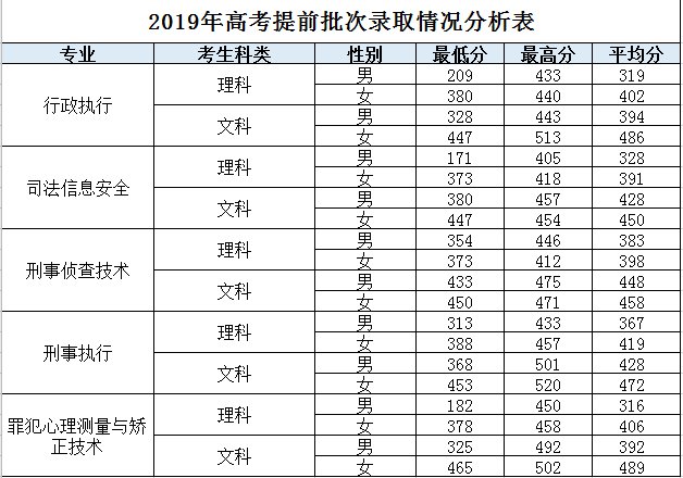 2020年高职高考最低分数线,职高考大专最低分数线