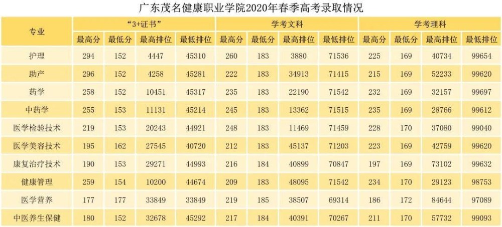 广东省高职高考培训,2019广东高职高考语文答案